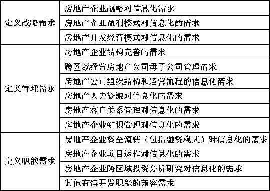 房地产企业信息化建设问题和对策初探