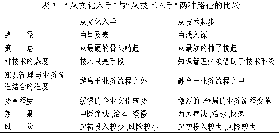 对中国惠普知识管理的思考