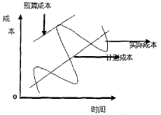 建筑施工项目成本控制研究