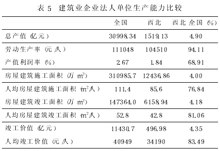 西北建筑业形势与展望