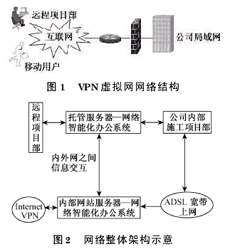 开发适合建筑企业特点的网络智能办公系统