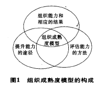建筑施工项目管理与组织成熟度模型研究