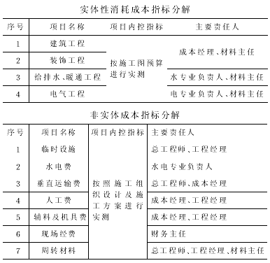 工程项目成本管理过程绩效考核的实践