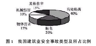 构筑建筑安全生产体系的对策研究