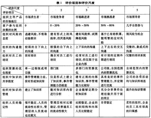 建筑施工项目管理与组织成熟度模型研究