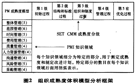 建筑施工项目管理与组织成熟度模型研究