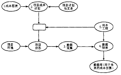 建筑工程管理中的成本控制