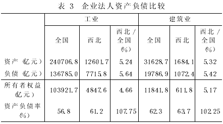 西北建筑业形势与展望