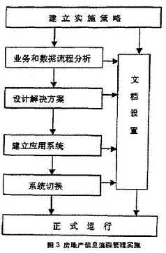 房地产信息流程管理之我记