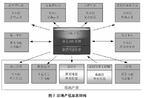 房地产信息流程管理之我记