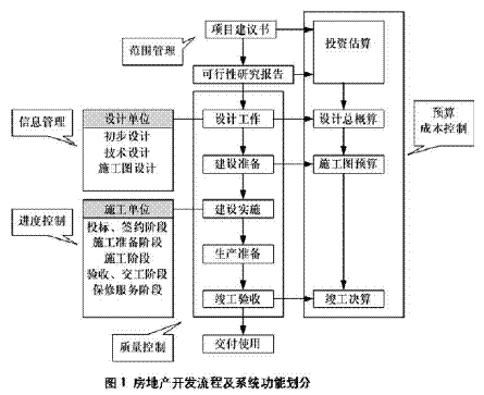 房地产信息流程管理之我记