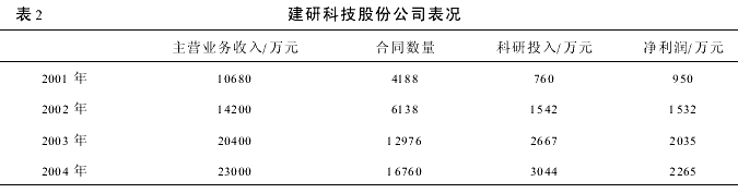 建筑科研院所股权激励研究